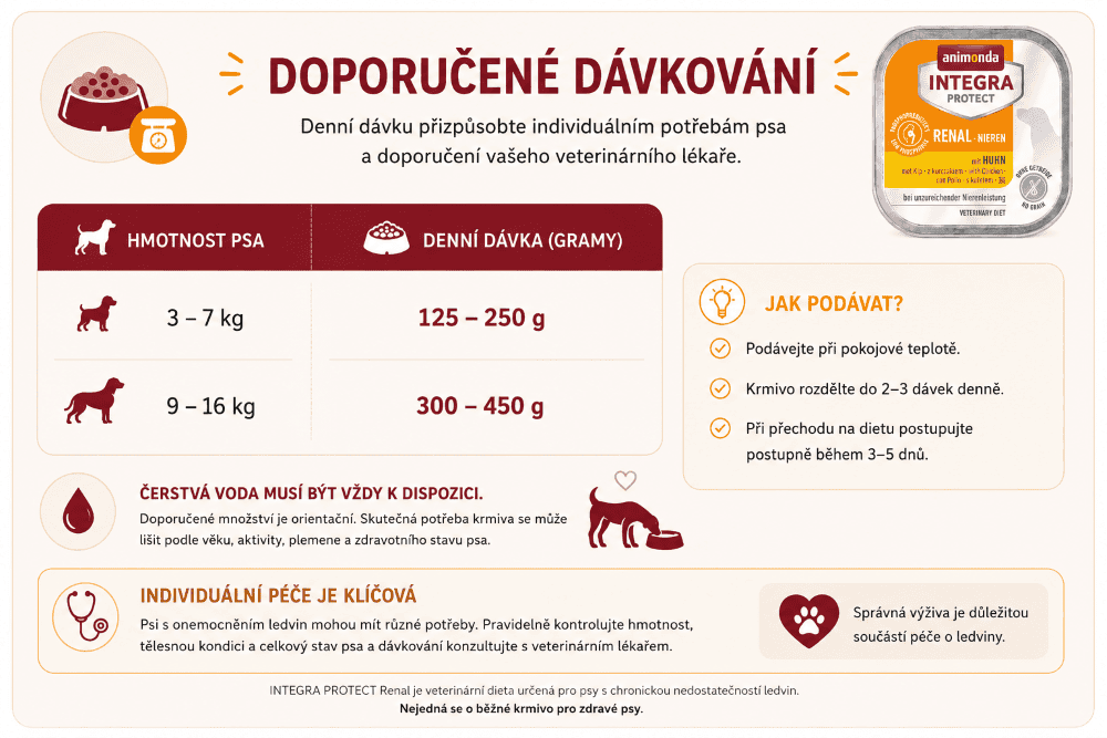 Integra Protect Renal Doporučené dávkování pro psy_1